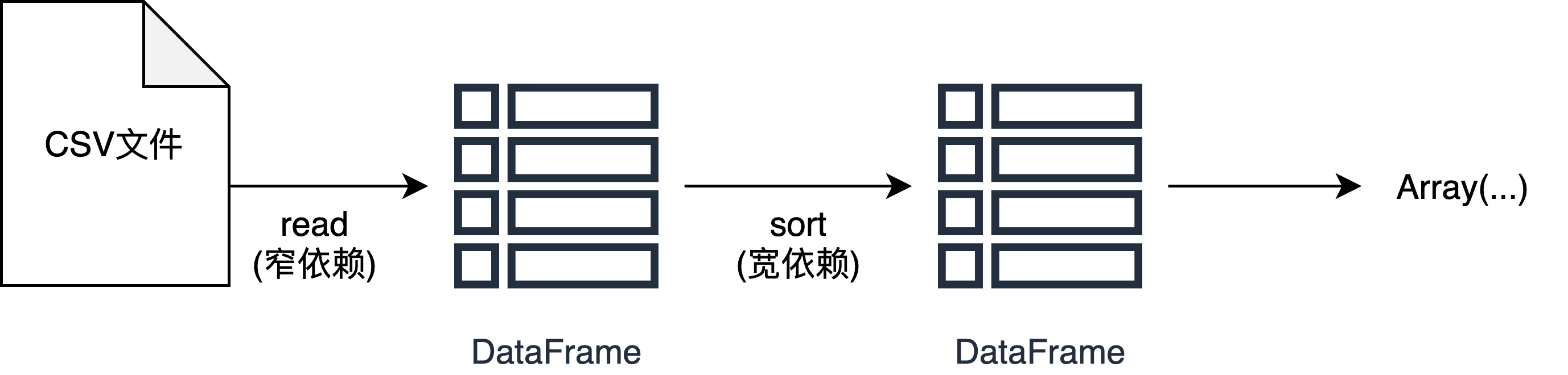 Spark执行过程